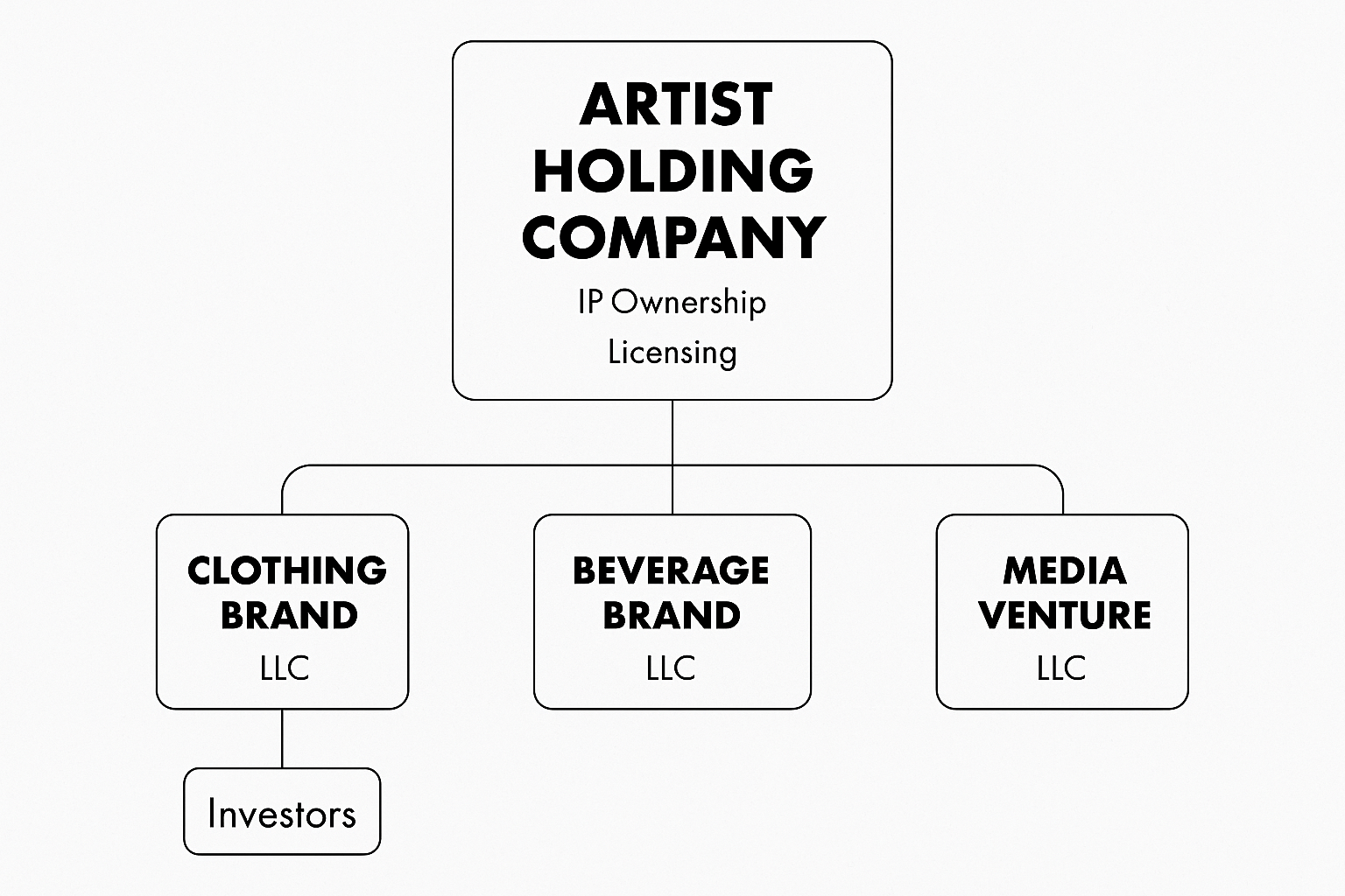 The Dime 💰 - How Artists Are Using Holding Companies to Launch Empires